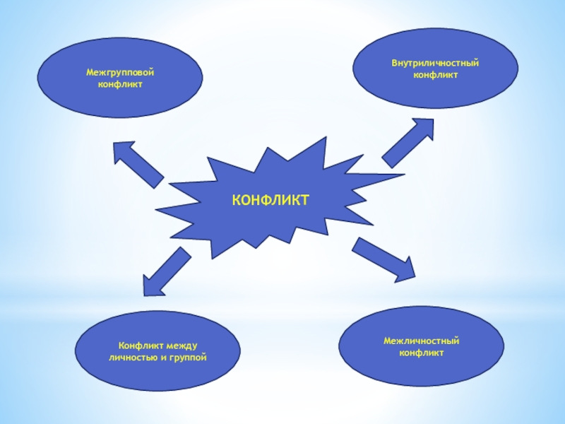 Межличностный и внутриличностный конфликт презентация