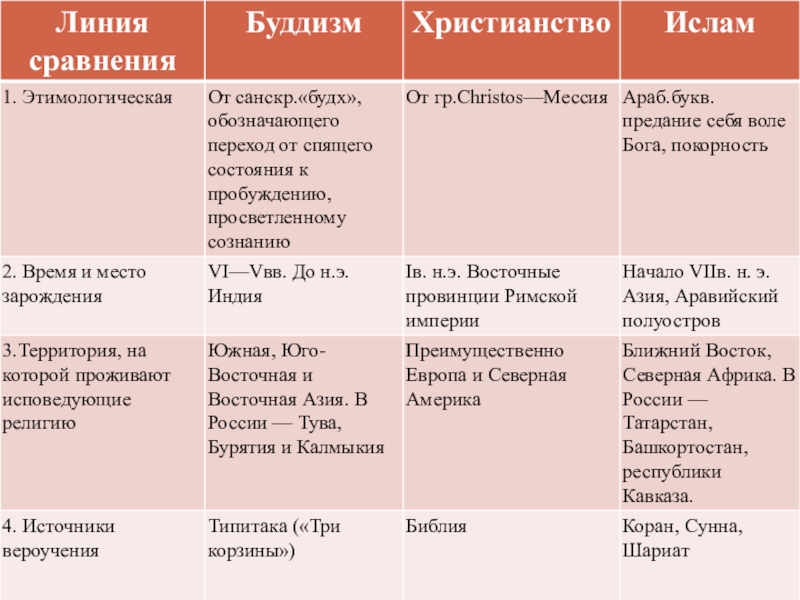 Мировые религии презентация 10 класс обществознание