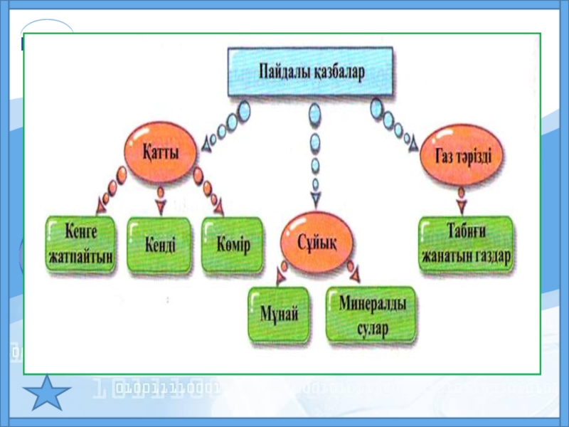 Пайдалы қазбалар. Пайдалы қазбалар презентация. Тау түзілу. Кенді пайдалы қазбалар деген не 4 сынып презентация. Жаратылыстану пайдалы қазбалар дегеніміз не тех карта.