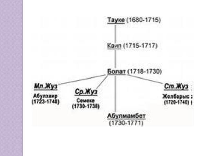 Ханы по порядку. Правление казахских Ханов. Казахские Ханы 19 века. Казахское ханство таблица. Хронология правления казахских Ханов.