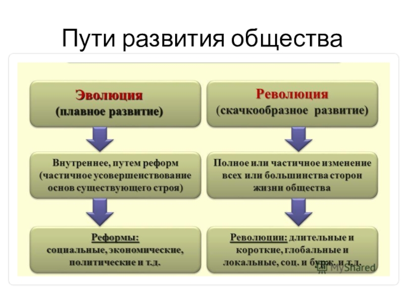 План по теме развитие общества