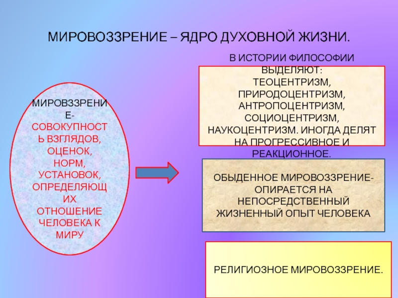 Философия как ядро мировоззрения