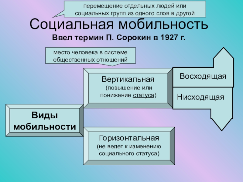 Перемещение индивидов. Социальная мобильность ввел. Термин социальная мобильность ввел. Перемещение индивида социальной группы в другую. «Социальная мобильность» (1927).