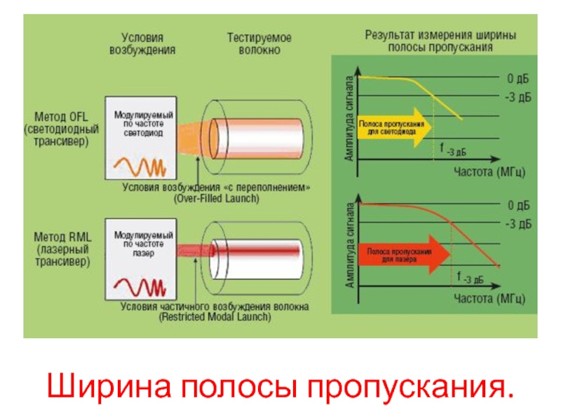 Почему ширина. Ширина полосы пропускания оптического волокна. Ширина полосы пропускания. Ширина полосы пропуская. Полоса пропускания оптоволоконного кабеля.