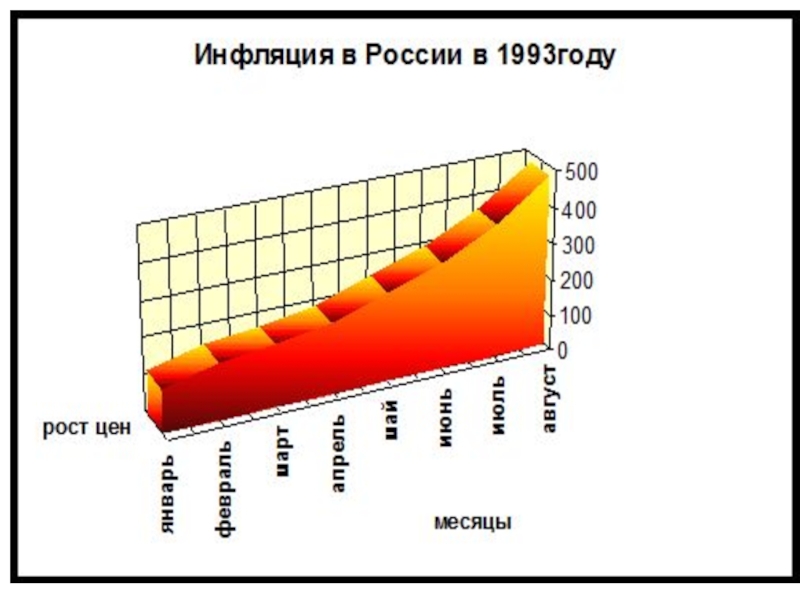 Месяц 1993. Инфляция в России 1993. Рост инфляции. Инфляция в 1993 году в России. Рост инфляции в России.