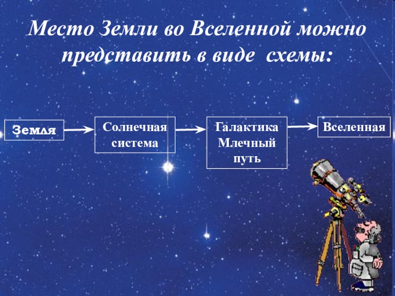 Солнечная система галактика вселенная схема