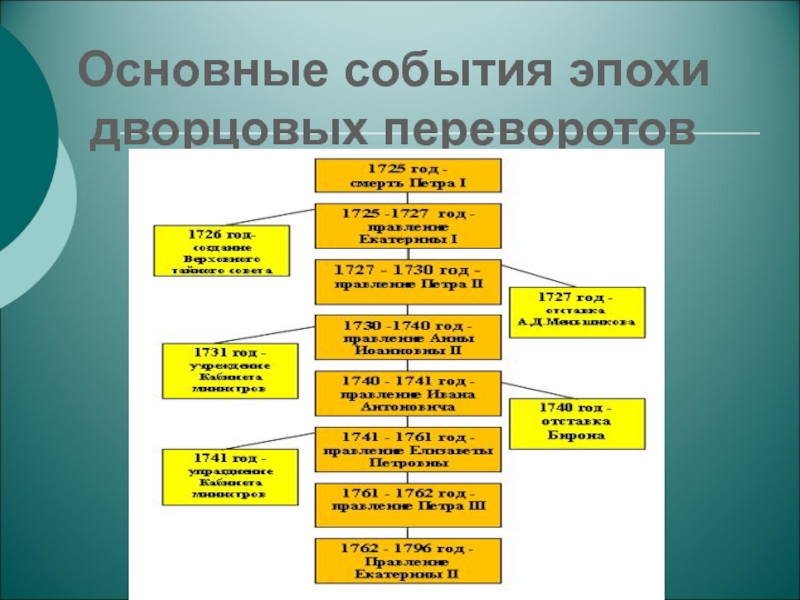 Презентация эпоха дворцовых переворотов 8 класс торкунов фгос