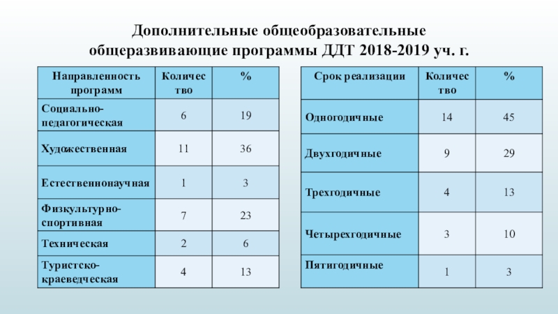 Основные характеристики дополнительных общеобразовательных программ