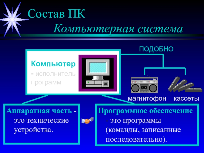 Презентация Презентация по информатике на тему Состав ПК. Компьютерная система