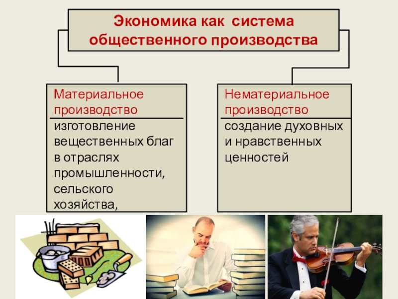 Экономика как система общественного производстваНематериальное производство создание духовных и нравственных ценностейМатериальное производство изготовление вещественных благ в отраслях