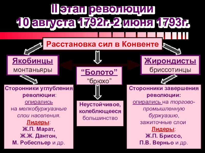 Якобинцы это. 2 Этап революции 10 августа 1792 2 июня 1793. Якобинцы и жирондисты. Якобинцы жирондисты Монтаньяры это. Фельяны жирондисты и якобинцы.