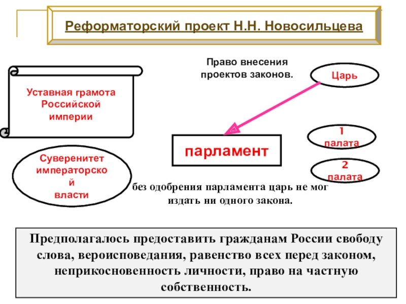 Конституционный проект н н новосильцева. Реформаторский проект н Новосильцева. Реформский проект Новосельцева. Конституционный проект Новосильцева. Проект Новосильцева схема.