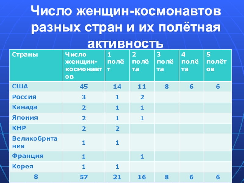 Число женщины. Таблица космос. Таблица длительности космических полетов. Покорители космоса XX-XXI ВВ. Таблица Покорители космоса.