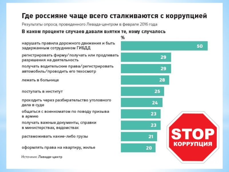 Коррупция цифровые технологии. Опрос против коррупции. Итоги борьбы с коррупцией. Результат коррупции. Коррупция итог.