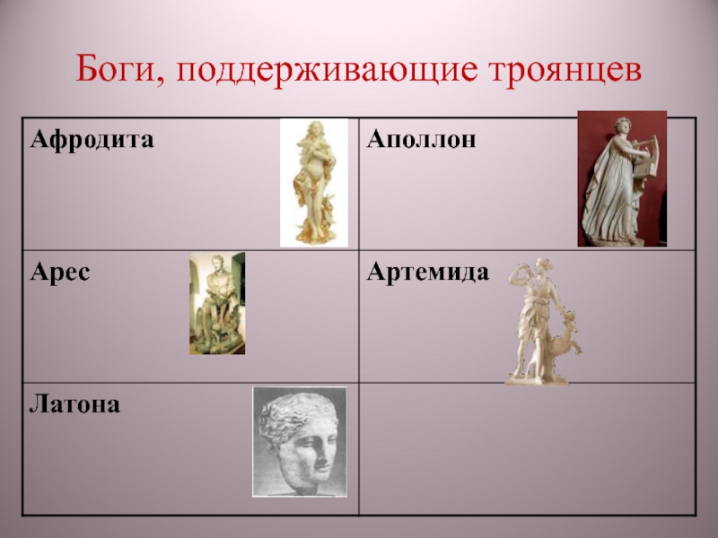 14 богов. Боги троянцев. Боги на стороне троянцев. Боги Троянской войны таблица. Герои и боги Троянской войны таблица.