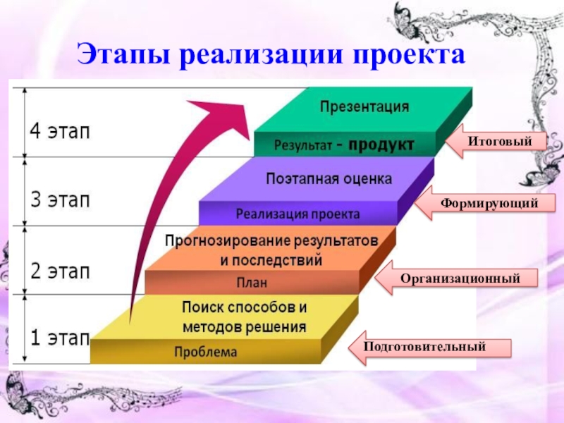 Основные ступени. Этапы реализации проекта. ТАПЫ реализации проекта