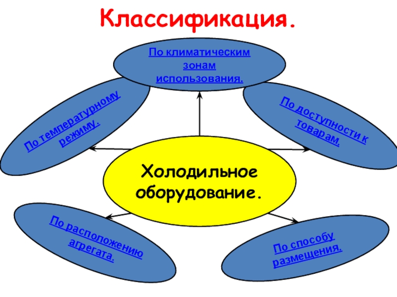 Классификация холодильного оборудования презентация