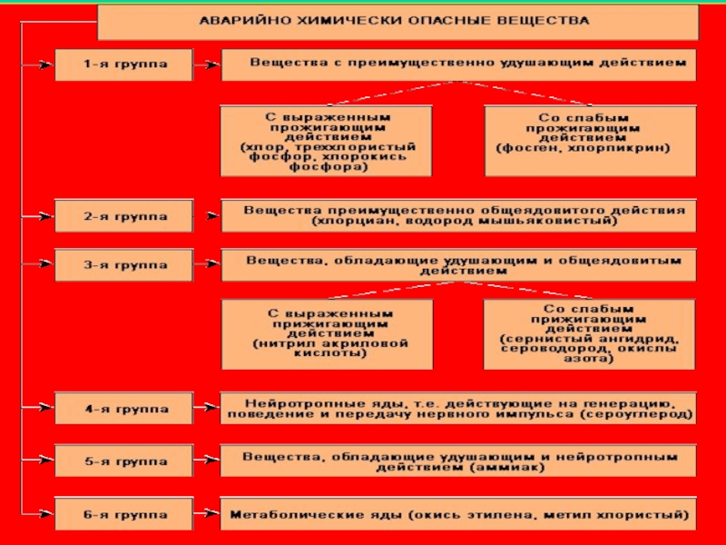 Первая помощь при отравлениях аварийно химически опасными веществами обж 8 класс презентация