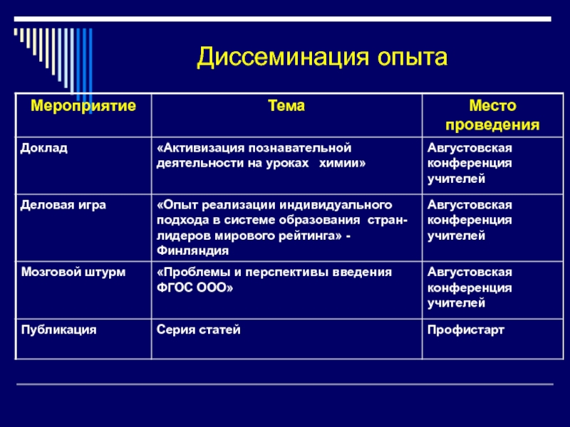 Диссеминация опыта работы педагогов это. Диссеминация педагогического опыта это. Диссеминация инновационного опыта. Диссеминация передового педагогического опыта в ДОУ.