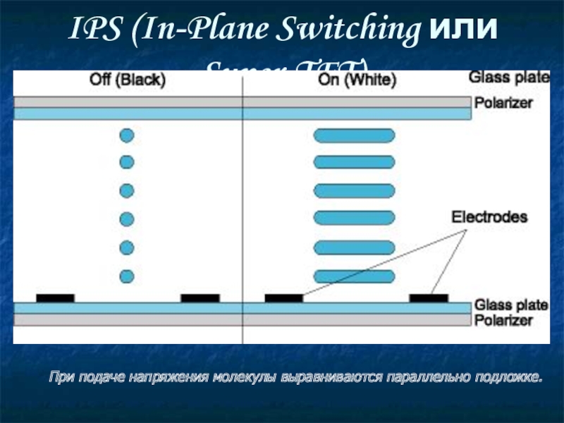 IPS (In-Plane Switching или Super-TFT)‏	При подаче напряжения молекулы выравниваются параллельно подложке.
