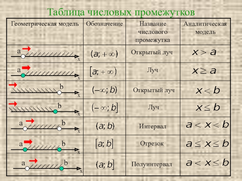 Презентация к уроку числовые промежутки 8 класс макарычев