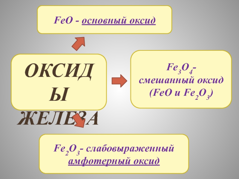 Презентация на тему железо по химии 9 класс