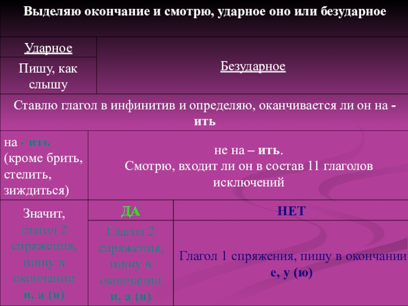 Презентация глагол спряжение глагола ударные и безударные личные окончания 4 класс пнш