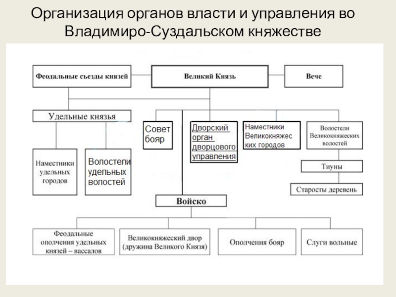 Суздальское княжество система управления. Система управления Владимиро-Суздальского княжества. «Организация власти и управления Владимиро – Суздальского княжества. Структура власти Владимиро Суздальского княжества. Управление Владимиро Суздальского княжества.