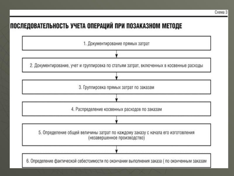 Правильная п. Схема нормативного метода учета затрат. Схема позаказного метода учета затрат. Последовательность исчисления себестоимости продукции. Последовательность учета затрат на производство.