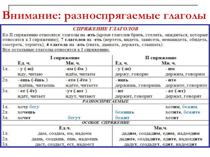 Открытый урок спряжение глаголов русский язык 4 класс презентация и конспект