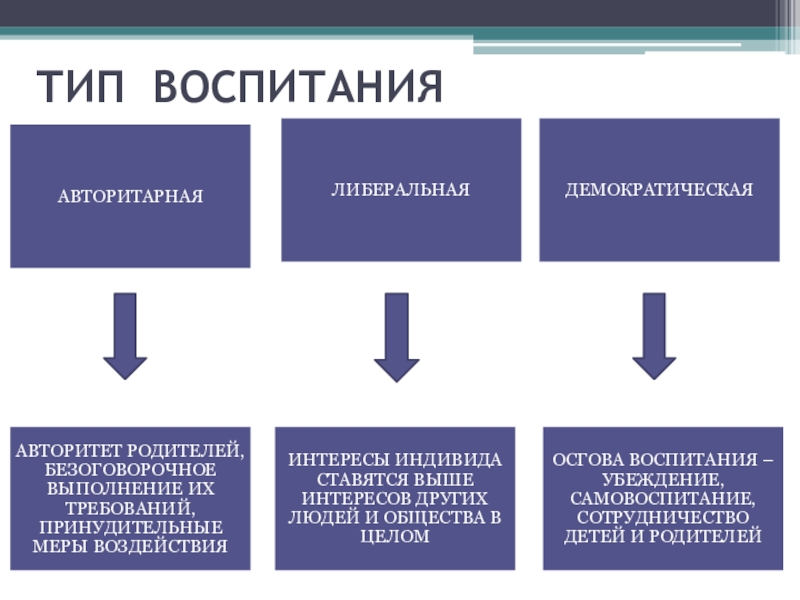 Типы воспитания презентация