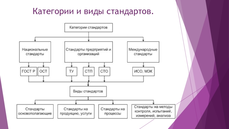 Категории стандартов. Категории и виды стандартов. Классификация видов стандартов. Категории и виды стандартизации. Категории и виды стандартов в метрологии.