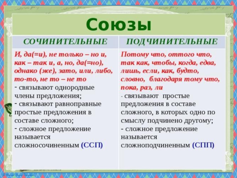 Схемы предложений 7 класс с сочинительными и подчинительными союзами