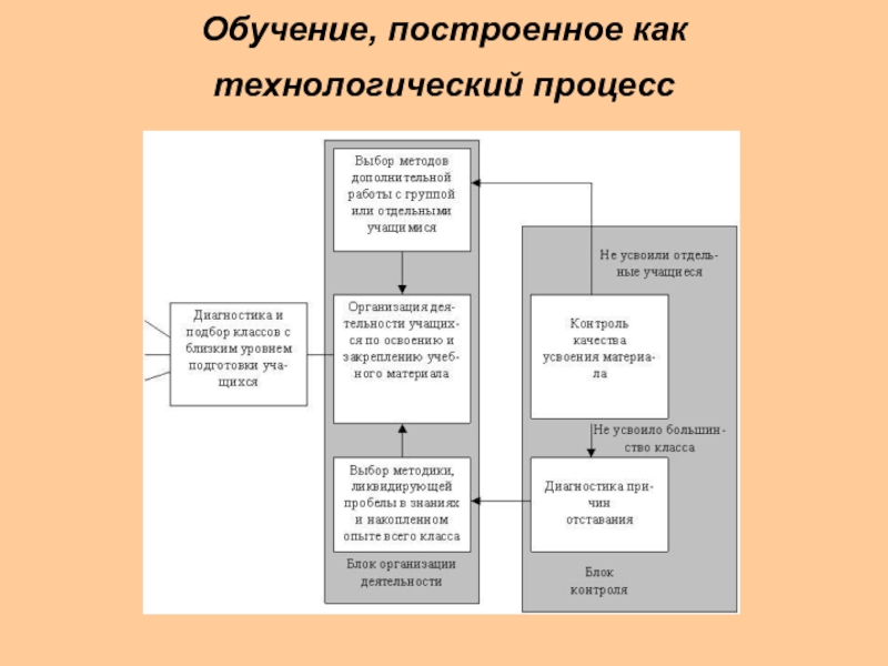 Обучение строится. Схема процесса обучения. Построение процесса обучения. Технологический процесс преподавания. Как построен процесс обучения.