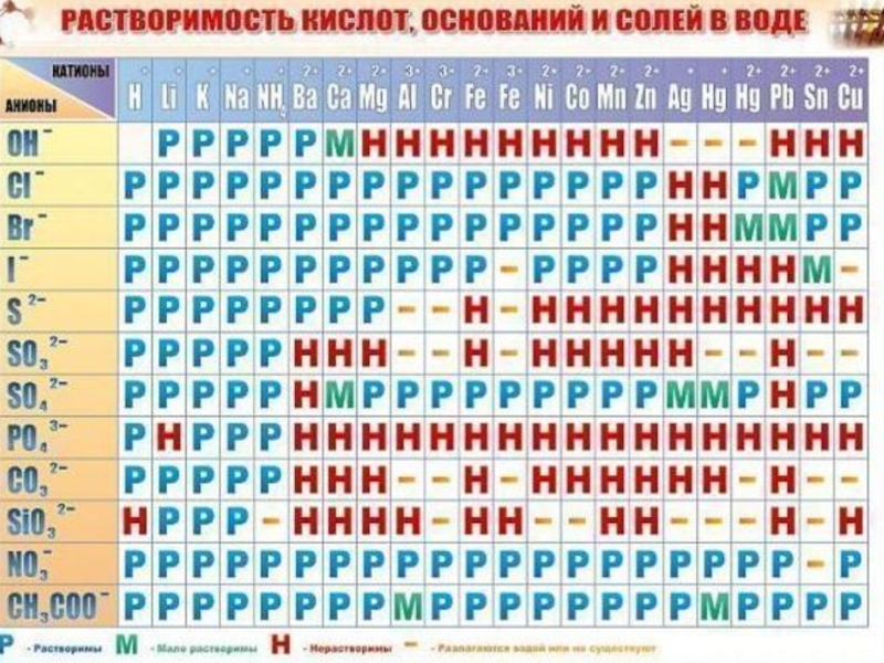 Таблица кислот солей оснований. Растворимость кислот и оснований в воде. Таблица растворимости солей и оснований в воде. Растворимость кислот оснований и солей в воде. Растворение кислот оснований и солей в воде таблица.