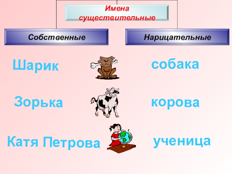 Имена собственные москва. Имена собственные и нарицательные. Имя нарицательное. Собственные и нарицательные существительные. Корова Зорька собака русский язык 2 класс.