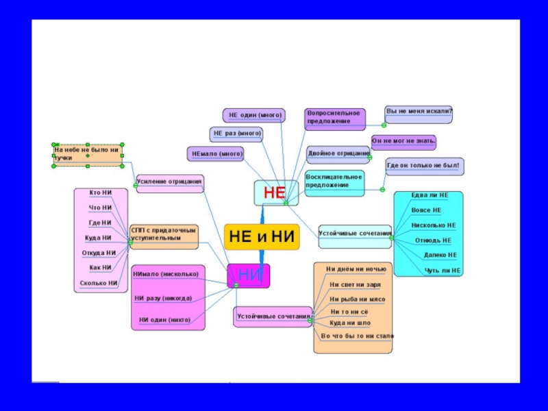 Ментальная карта служебные части речи