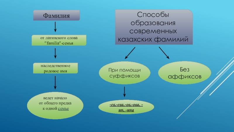 Образование фамилий. Способы образования фамилий. Образование фамилии у казахов. Основные пути образования фамилии.