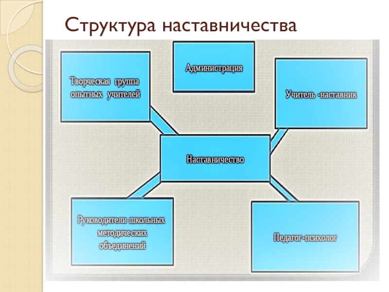 Проекты наставничества в школе