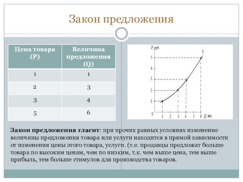 Закон предложения ответы. Закон спроса и предложения таблица. Закон предложения. Предложение закон предложения. Величина спроса и величина предложения.