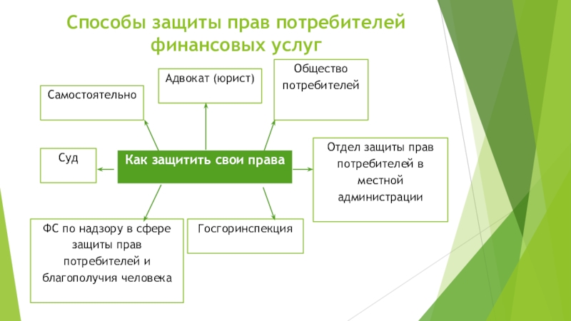 Защита прав потребителей план