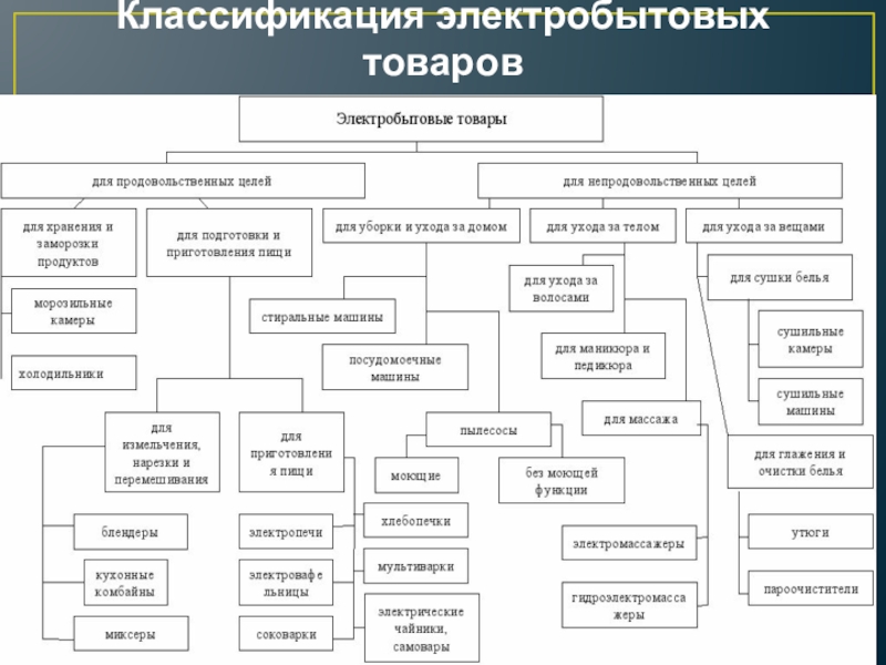 Группы товаров схема