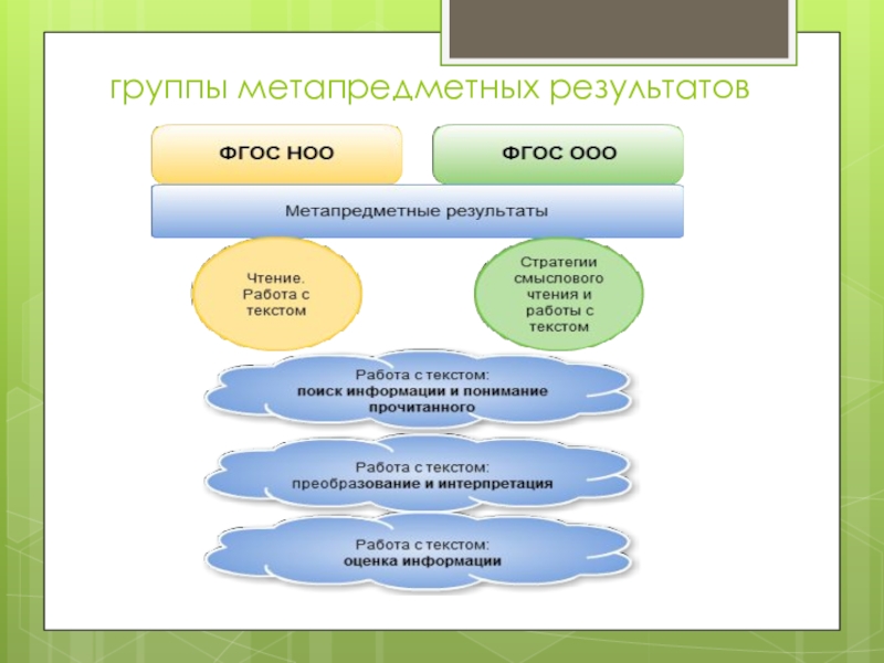 Результат группы. Схема смыслового чтения. Методическая тема по формированию смыслового чтения. Группы метапредметных результатов. Смысловое чтение по ФГОС.