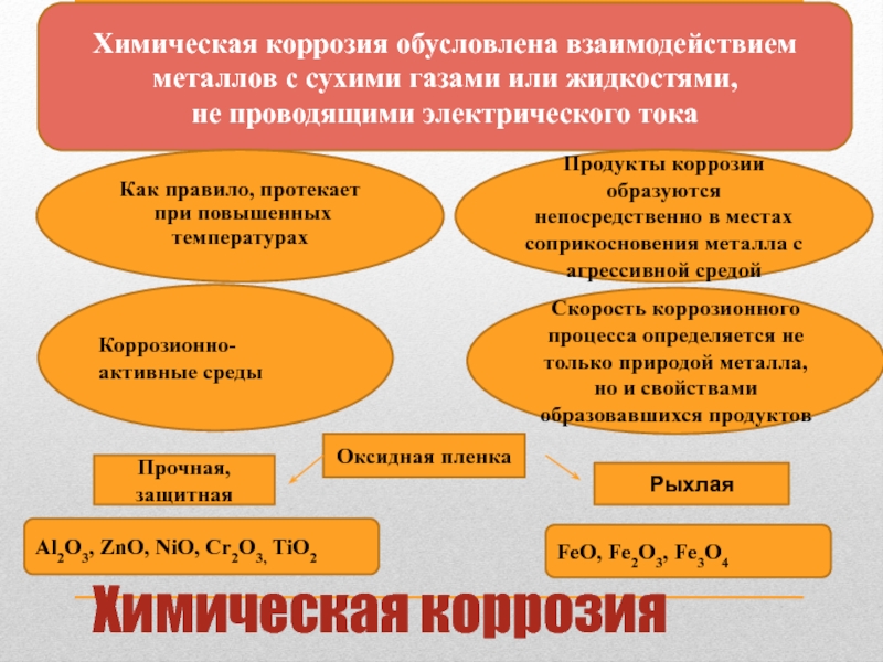 Коррозия металла презентация по химии