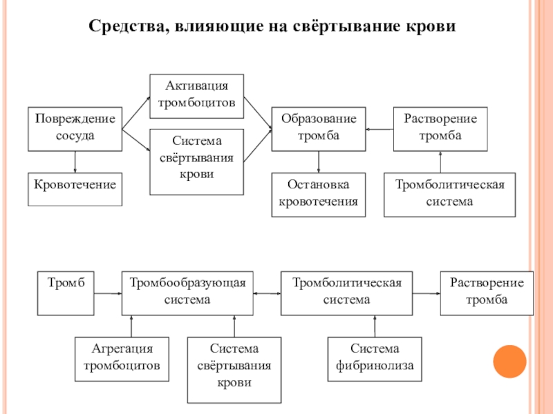 Схема общая фармакологическая характеристика средств влияющих на тромбообразование