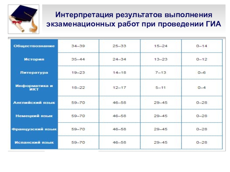 Выполнение экзаменационной работы по русскому языку