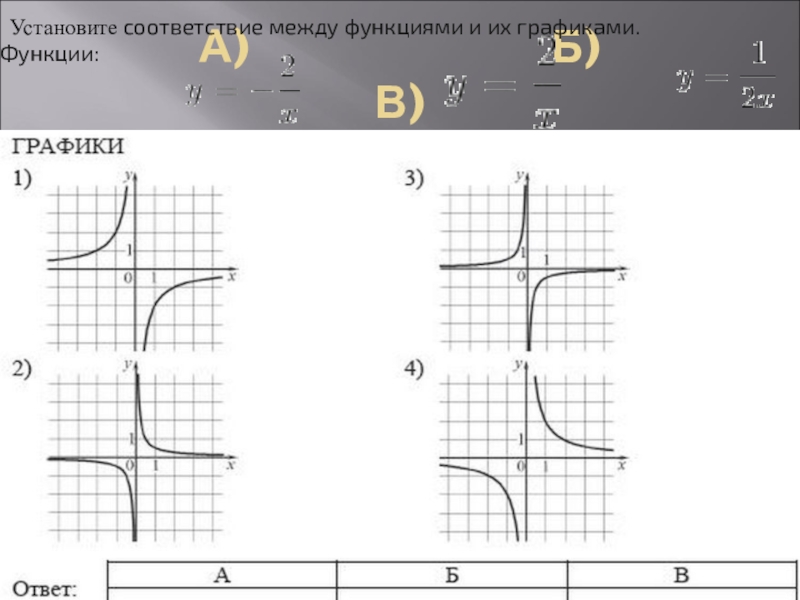 Установите соответствие графика функции y x 2. Установите соответствие между функциями и их графиками y 1 9x y 9/x. У 1 9х график. Y 1 9x график. Y 9 X график.