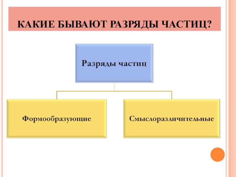 В русском языке существует частица с. Какие бывают разряды частиц. Разряды частиц формообразующие и смыслоразличительные. Разряды частиц по значению. Разряды частиц формообразующие частицы и смыслоразличительные.