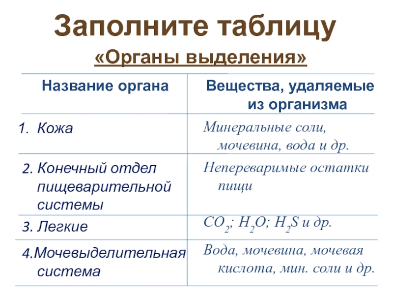 Вещество выделенное организмом. Органы выделения человека таблица. Мочевыделительная система человека строение и функции таблица. Функции органов выделения. Выделительная система человека таблица.