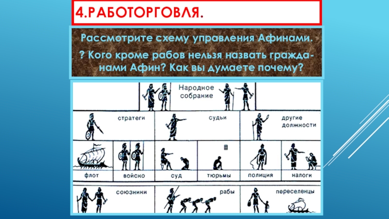 Кто управлял афинами. Схема управления Афинами. Схема управления Афинским полисом. Схема работорговли. Заполните схему управление в Афинах.